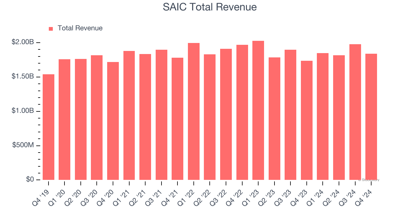 SAIC Total Revenue