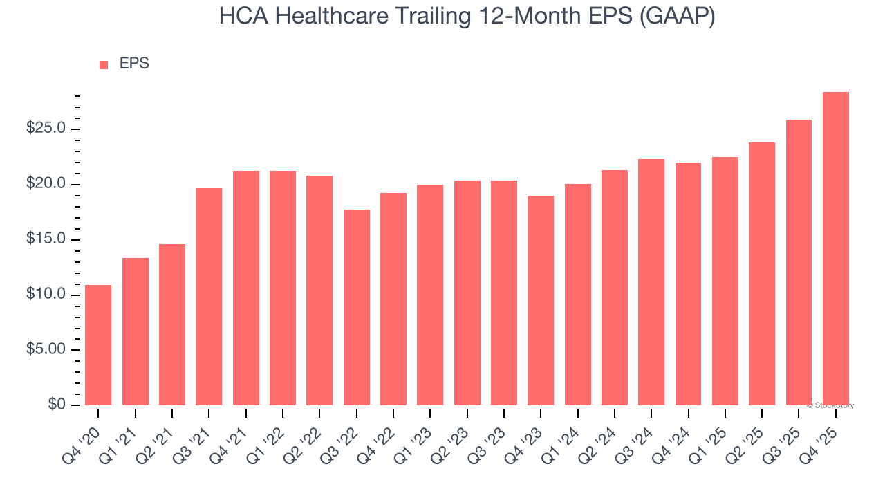 HCA Healthcare Trailing 12-Month EPS (GAAP)