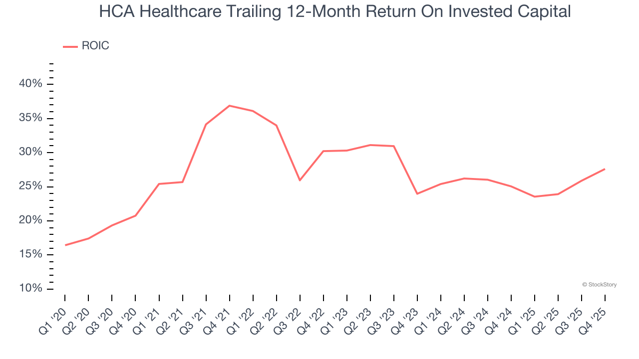 HCA Healthcare Trailing 12-Month Return On Invested Capital