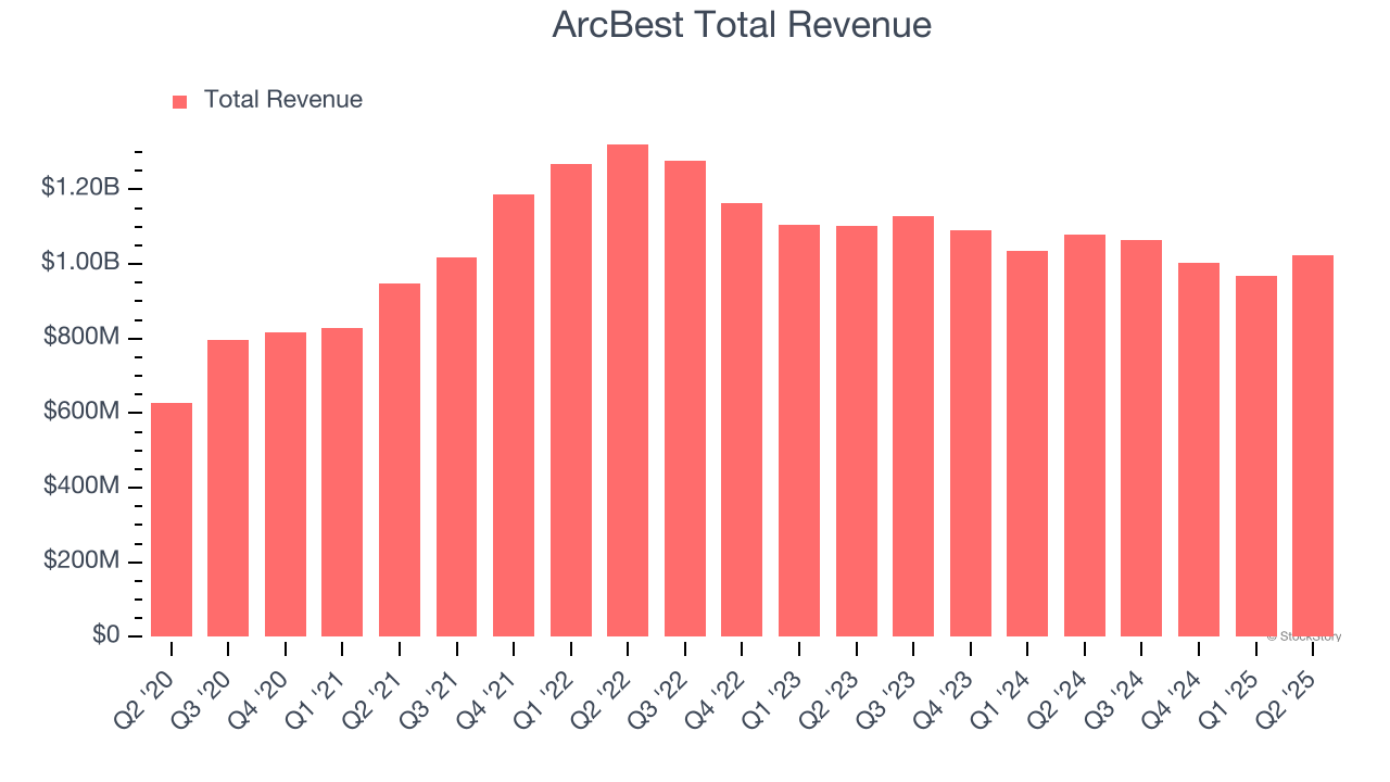 ArcBest Total Revenue