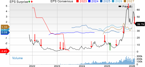 IREN Limited Price, Consensus and EPS Surprise