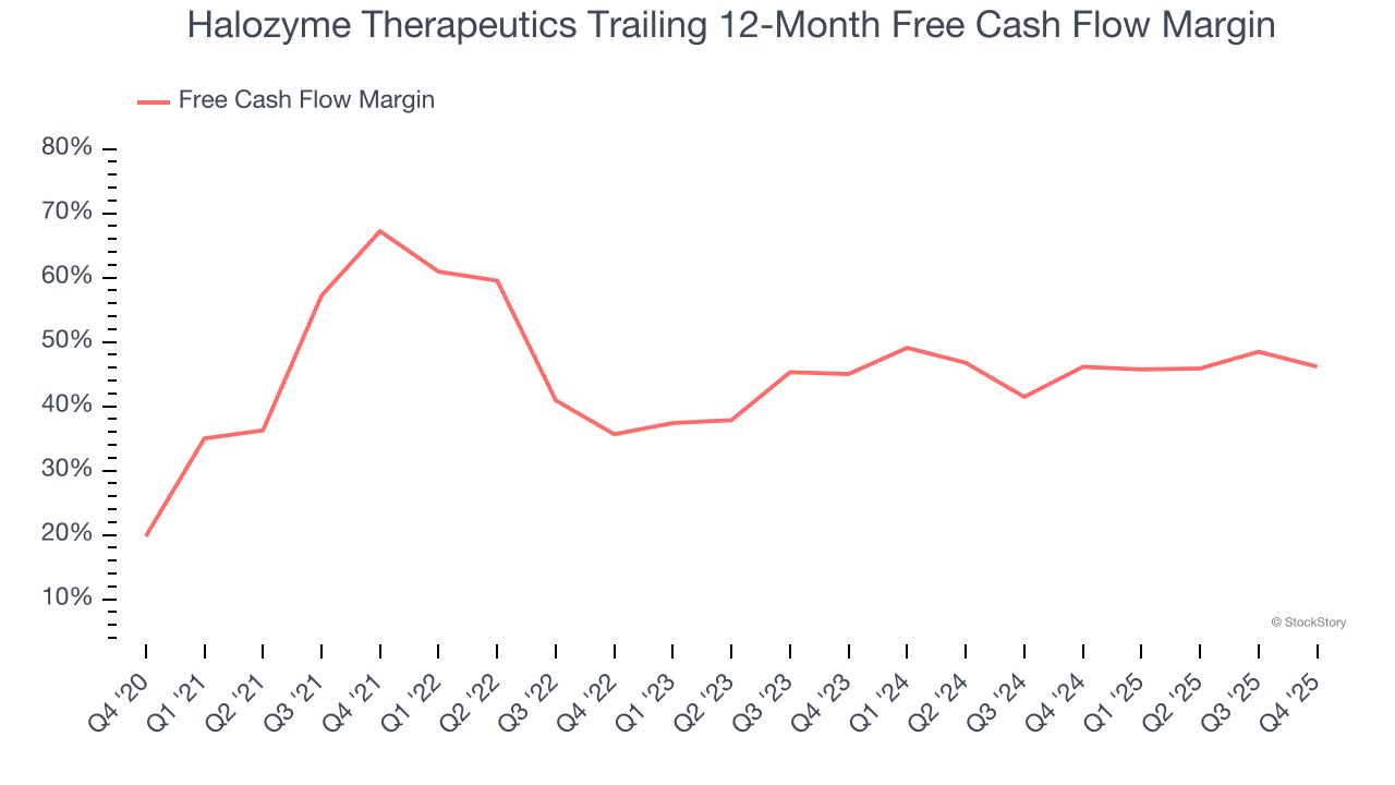 Halozyme Therapeutics Trailing 12-Month Free Cash Flow Margin