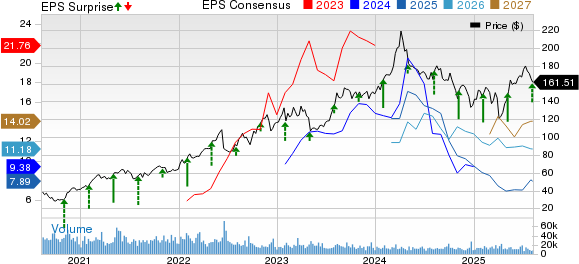 Marathon Petroleum Corporation Price, Consensus and EPS Surprise