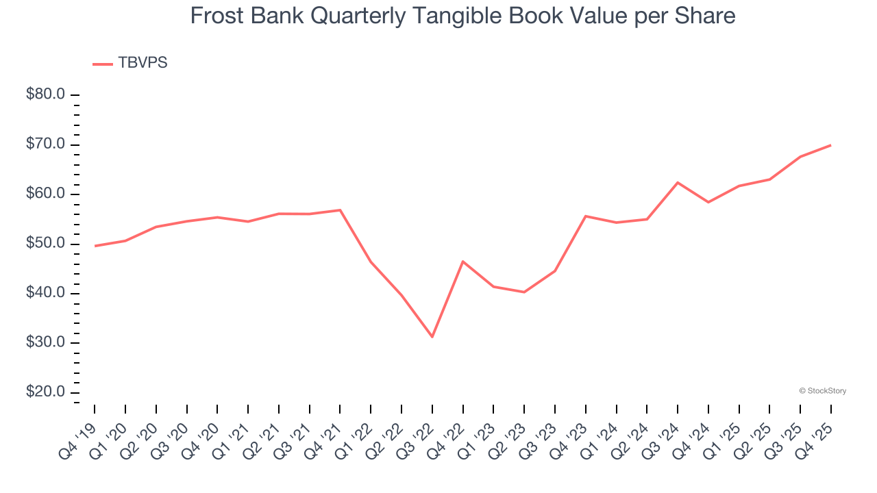 Frost Bank Quarterly Tangible Book Value per Share