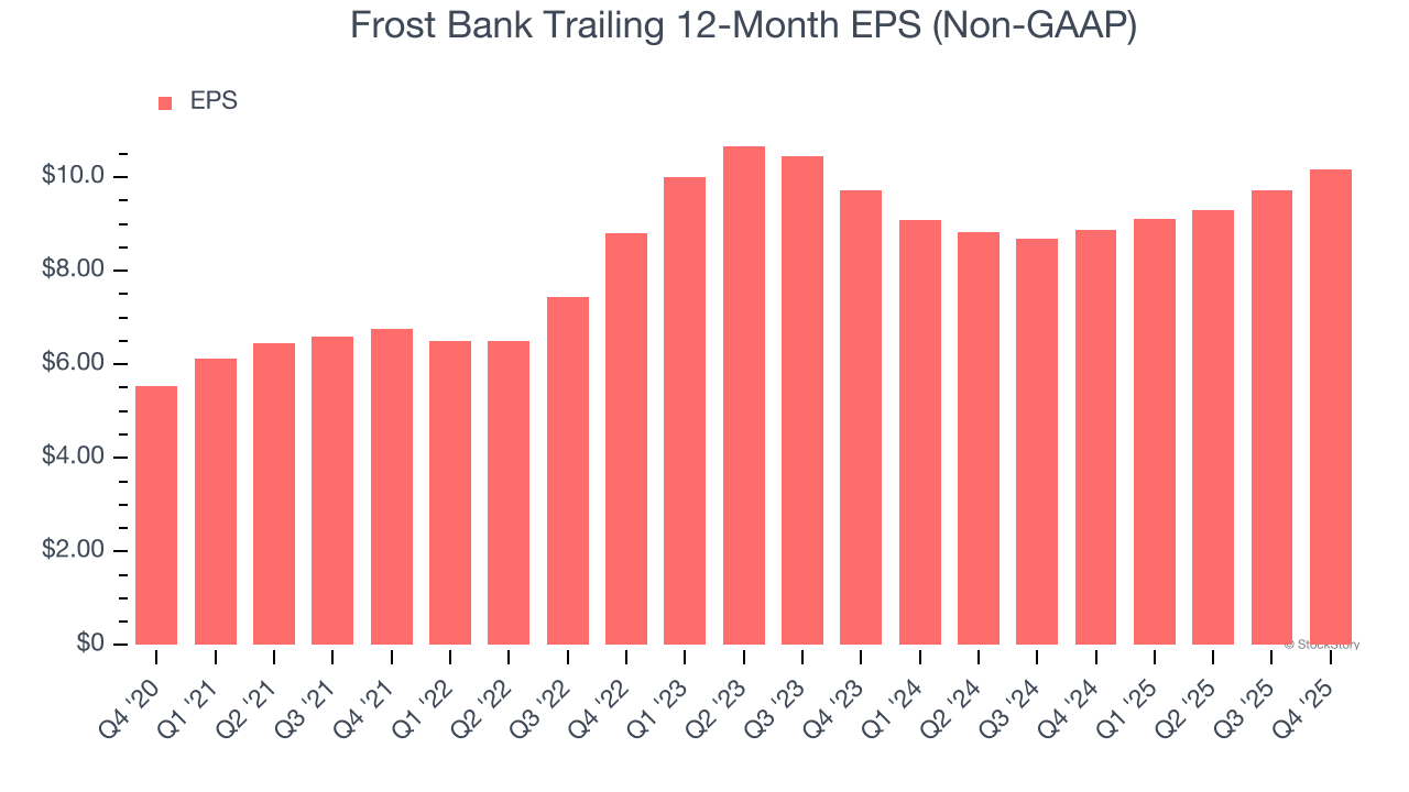 Frost Bank Trailing 12-Month EPS (Non-GAAP)