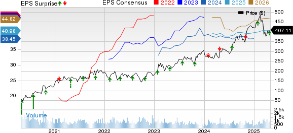 Group 1 Automotive, Inc. Price, Consensus and EPS Surprise