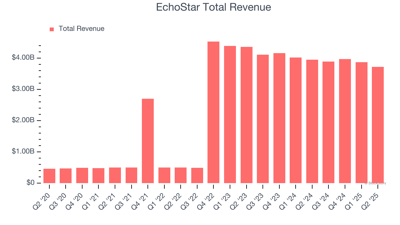 EchoStar Total Revenue