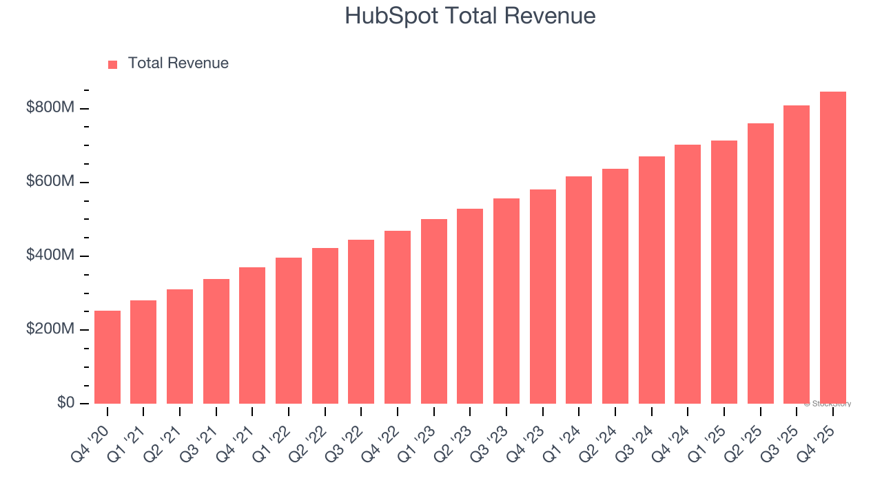 HubSpot Total Revenue