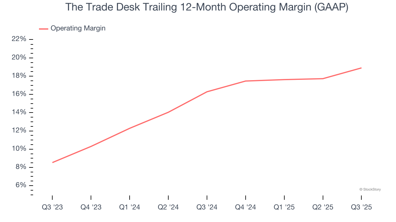 The Trade Desk Trailing 12-Month Operating Margin (GAAP)