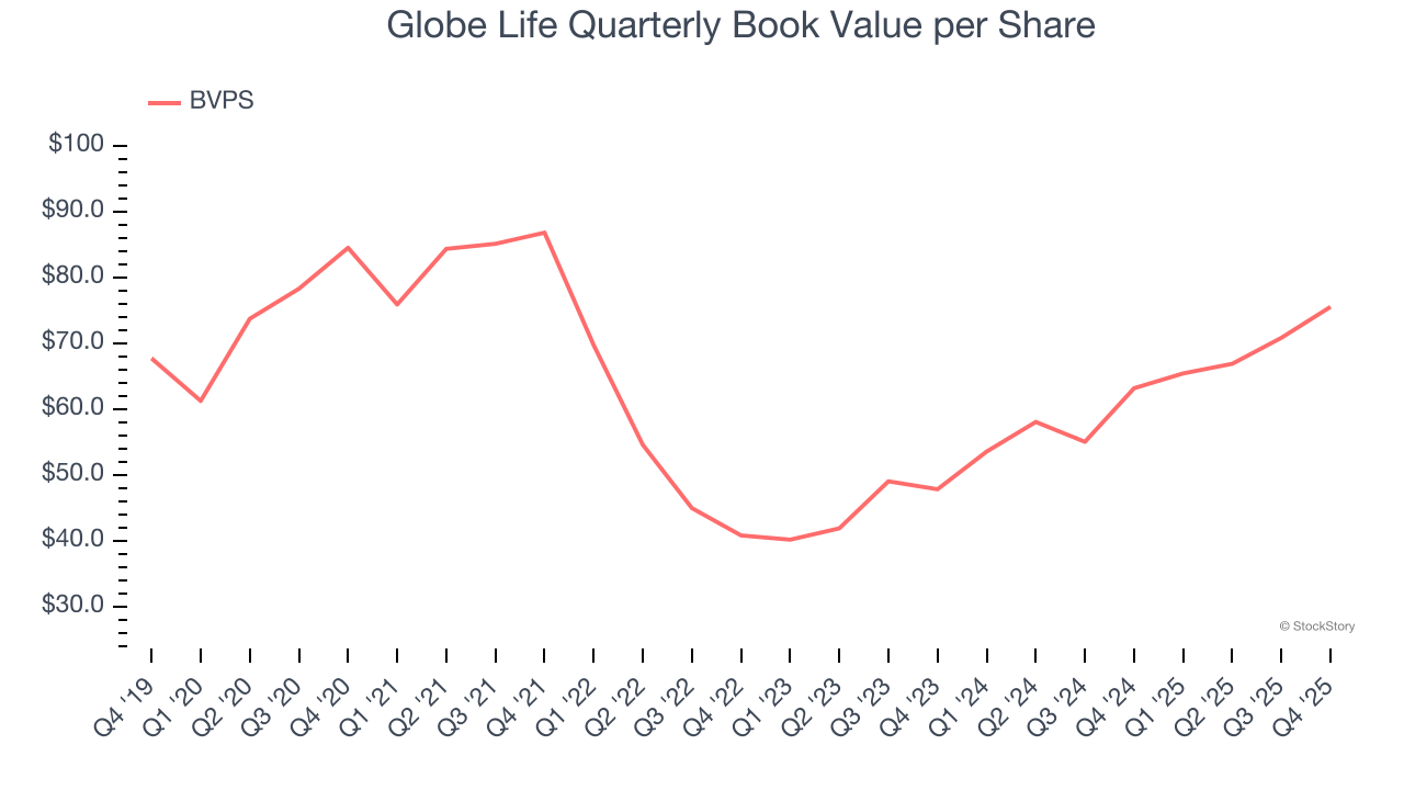 Globe Life Quarterly Book Value per Share
