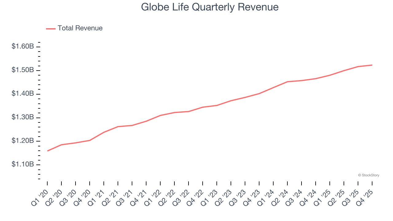 Globe Life Quarterly Revenue