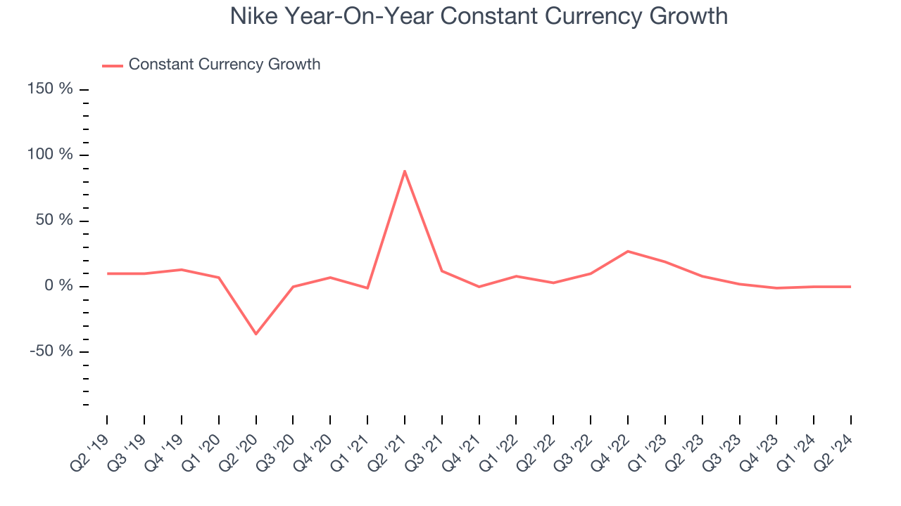 Nike Year-On-Year Constant Currency Growth