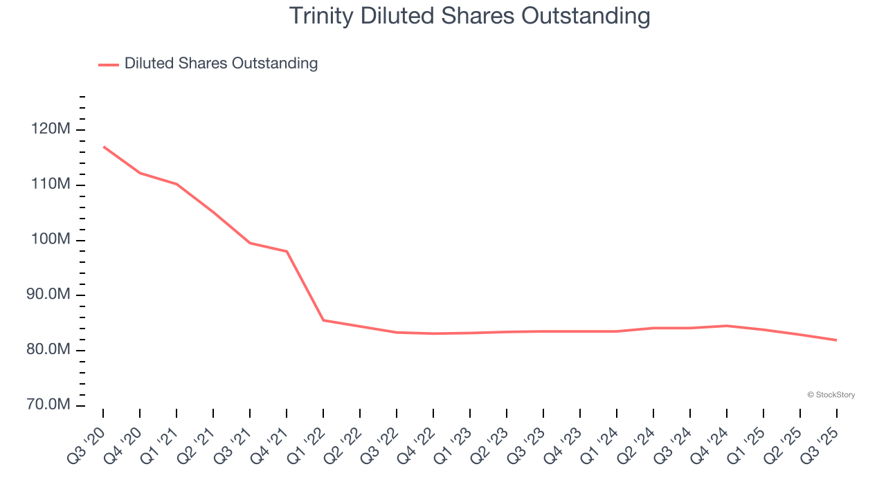 Trinity Diluted Shares Outstanding