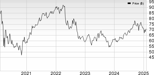 Equity Residential Price, Consensus and EPS Surprise