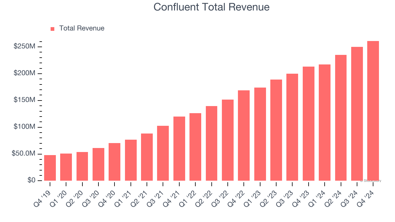 Confluent Total Revenue