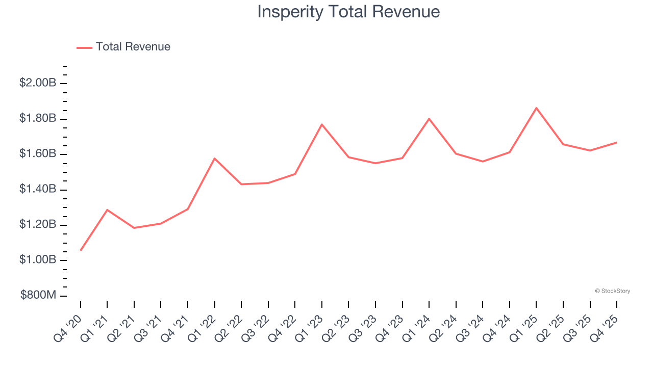Insperity Total Revenue