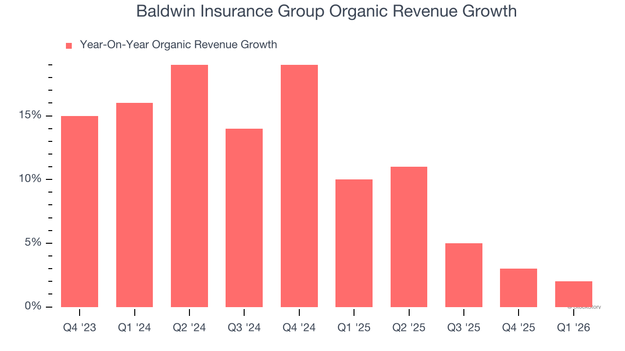 Baldwin Insurance Group Organic Revenue Growth