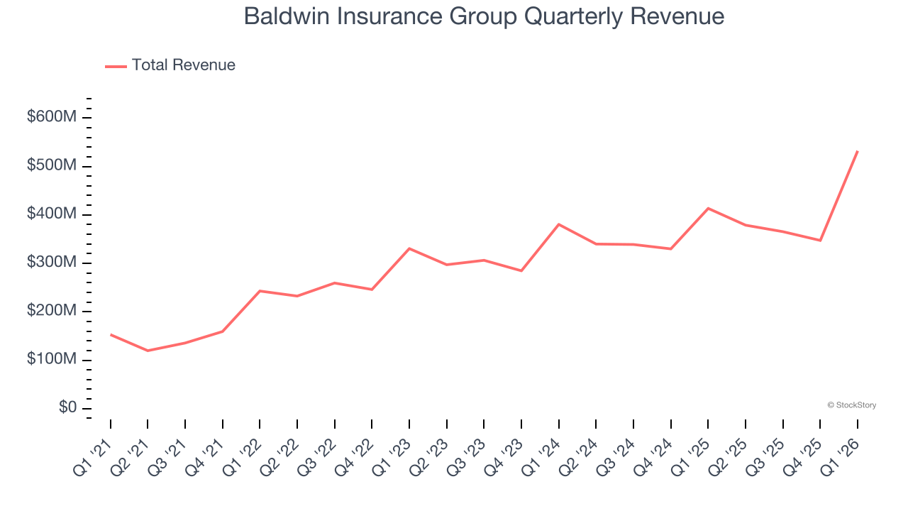 Baldwin Insurance Group Quarterly Revenue