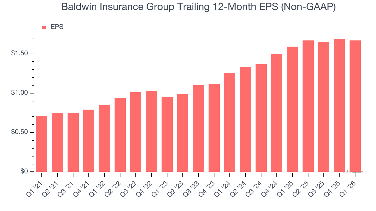 Baldwin Insurance Group Trailing 12-Month EPS (Non-GAAP)