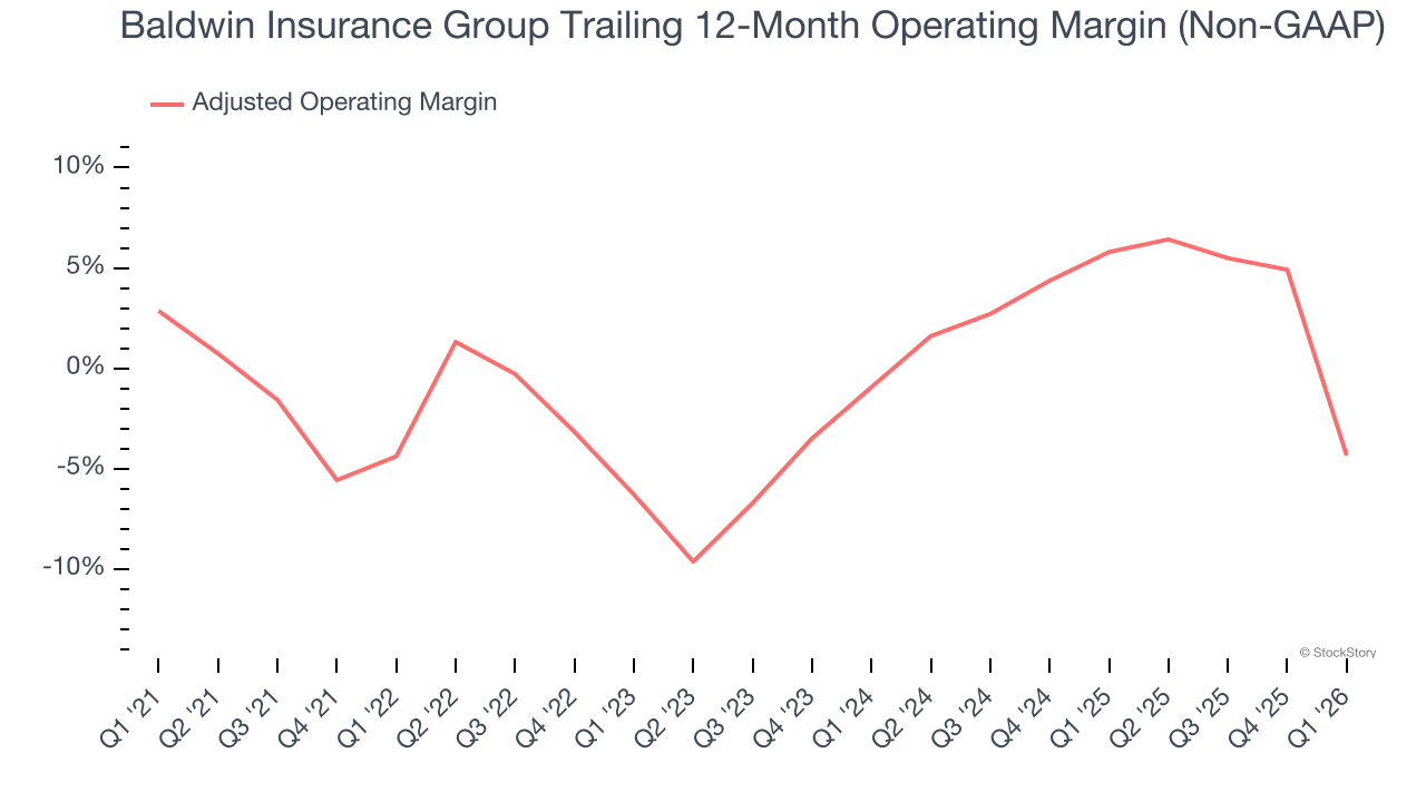 Baldwin Insurance Group Trailing 12-Month Operating Margin (Non-GAAP)