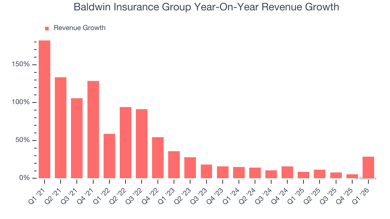 Baldwin Insurance Group Year-On-Year Revenue Growth