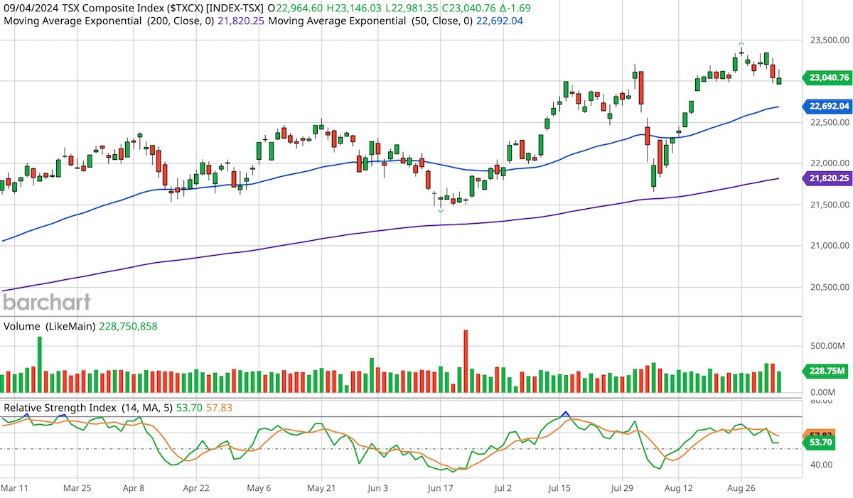 TSX Composite Index six-month candlestick stock chart.