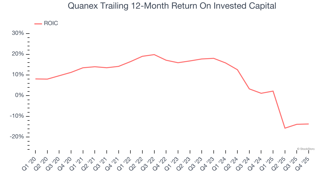 Quanex Trailing 12-Month Return On Invested Capital