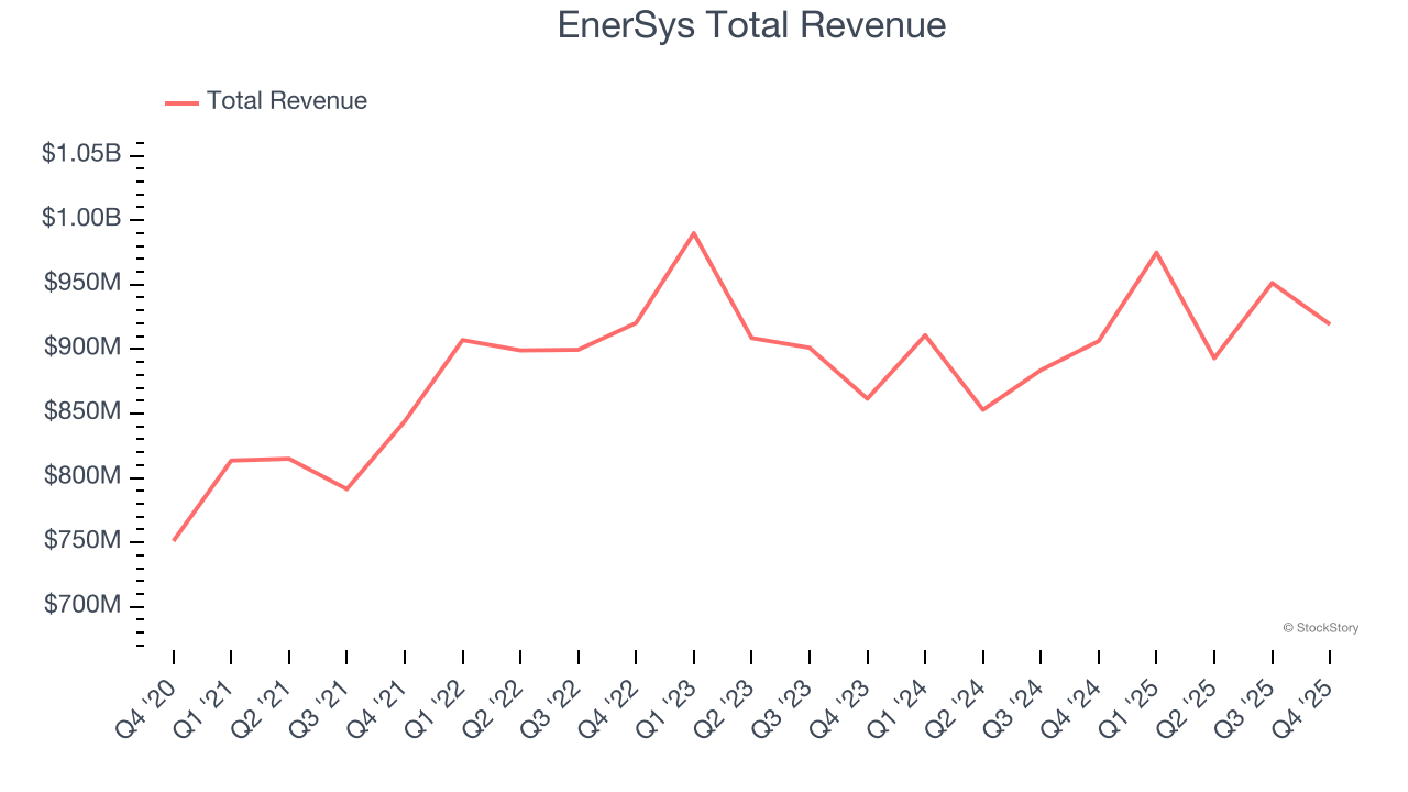 EnerSys Total Revenue