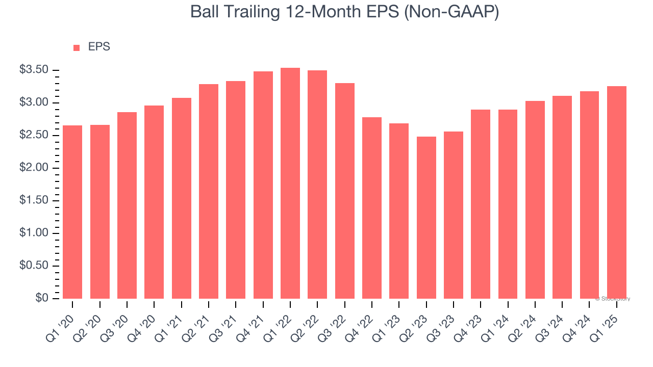 Ball Trailing 12-Month EPS (Non-GAAP)