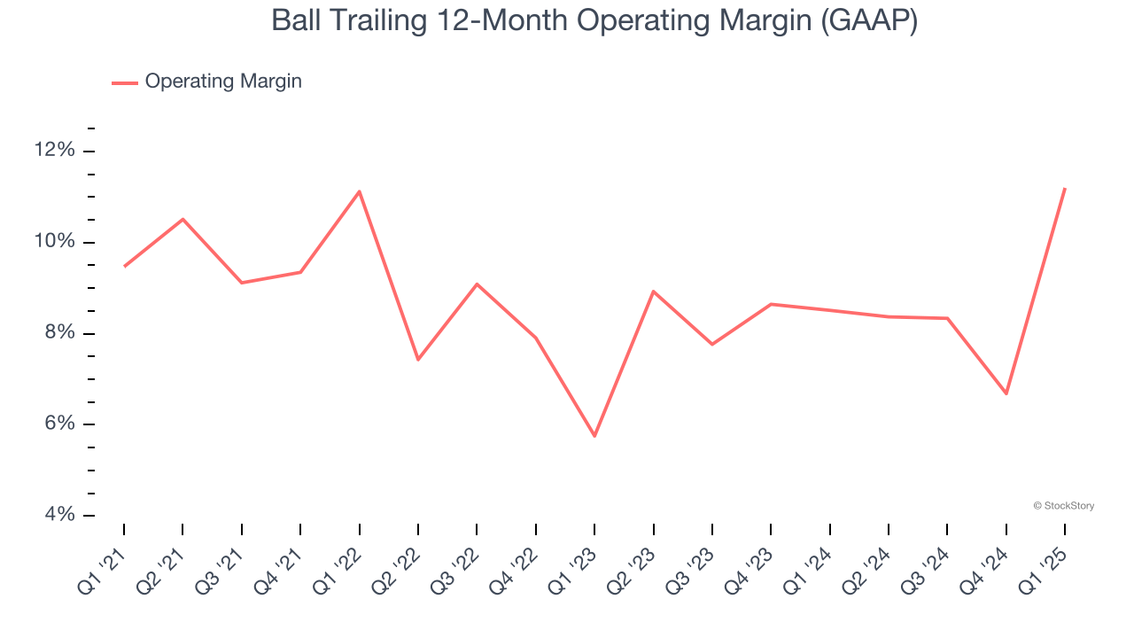 Ball Trailing 12-Month Operating Margin (GAAP)