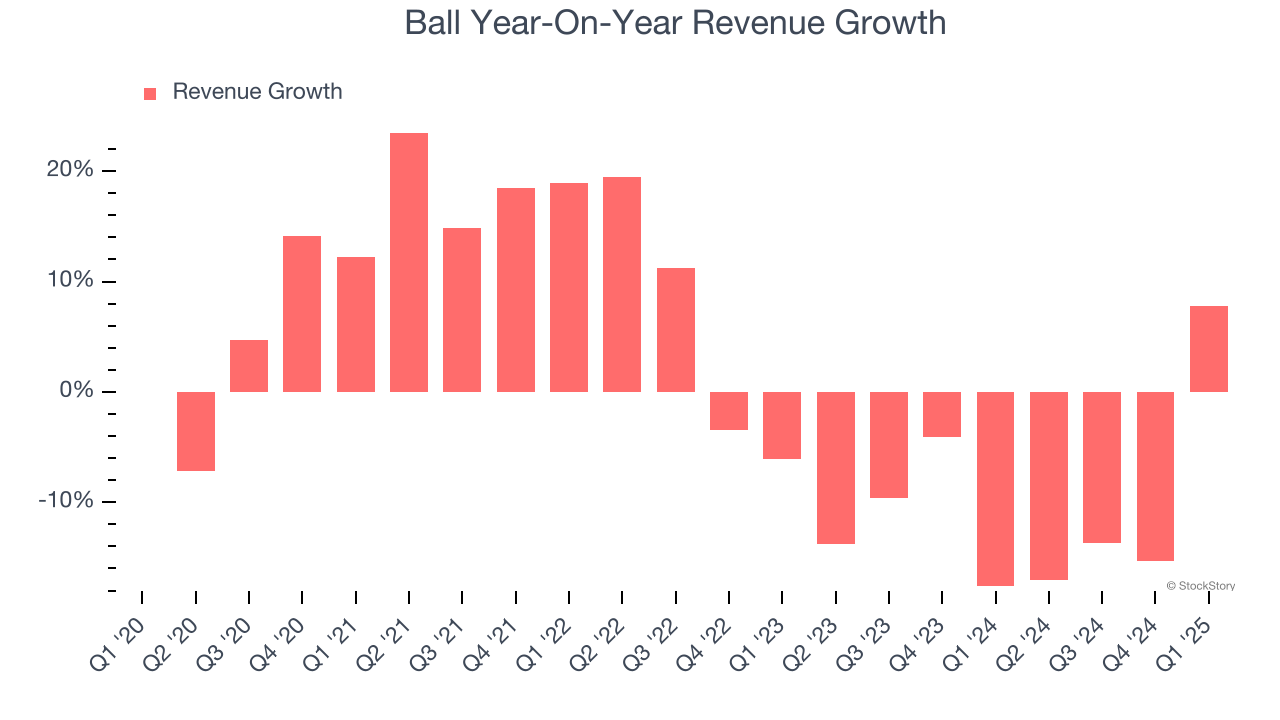 Ball Year-On-Year Revenue Growth