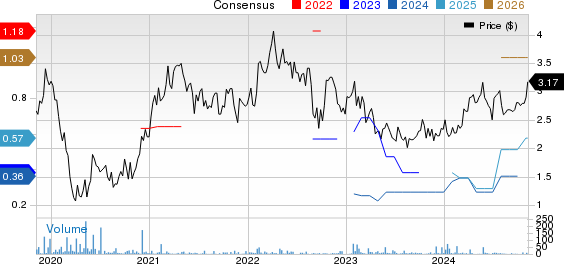 Sappi Ltd. Price and Consensus