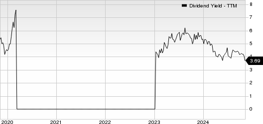 Sappi Ltd. Dividend Yield (TTM)