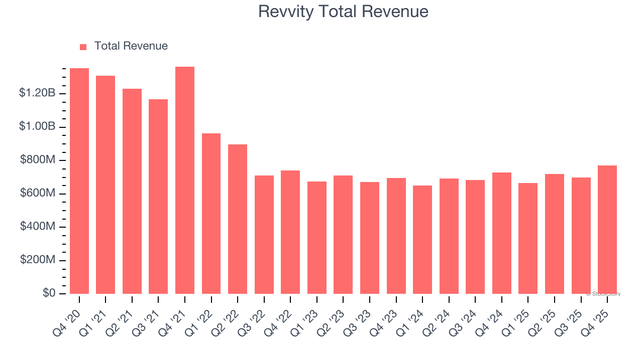 Revvity Total Revenue
