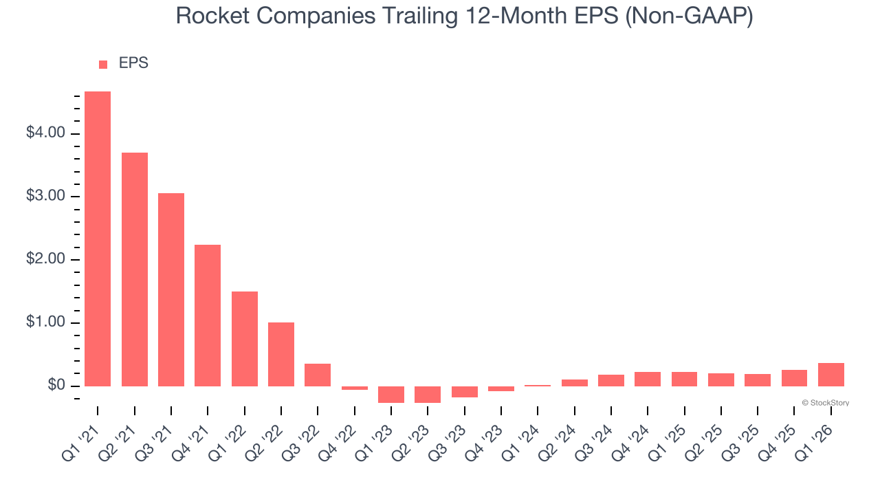 Rocket Companies Trailing 12-Month EPS (Non-GAAP)