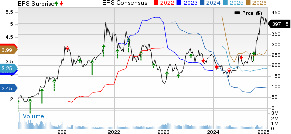 Tesla, Inc. Price, Consensus and EPS Surprise