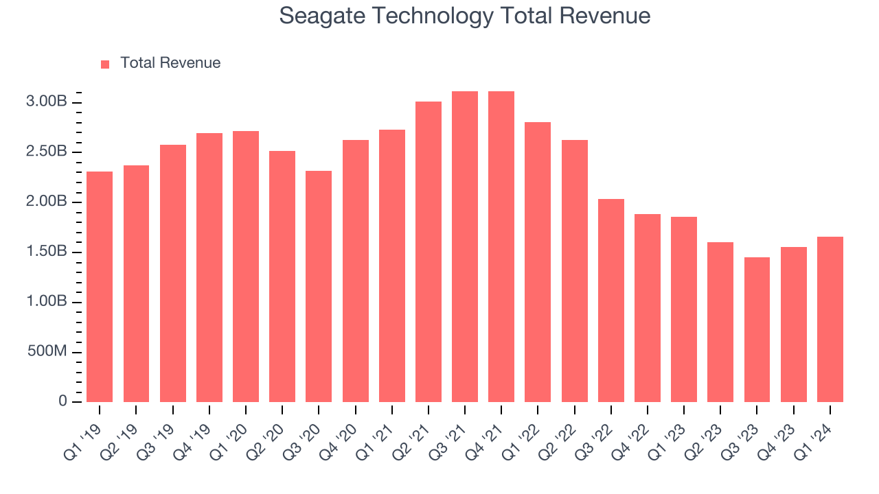 Seagate Technology Total Revenue