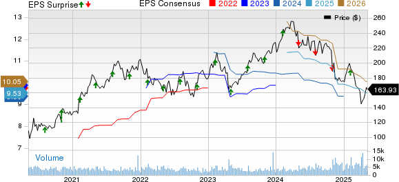 CDW Corporation Price, Consensus and EPS Surprise