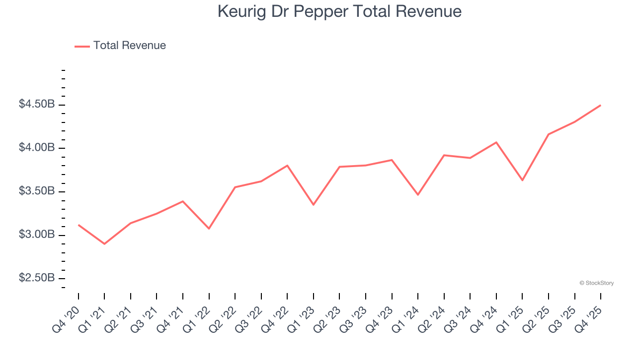 Keurig Dr Pepper Total Revenue