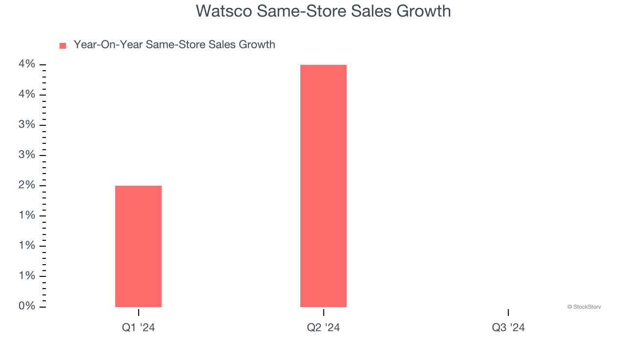 Watsco Same-Store Sales Growth