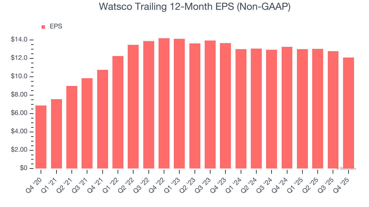 Watsco Trailing 12-Month EPS (Non-GAAP)