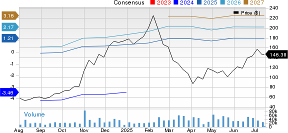 Reddit Inc. Price and Consensus