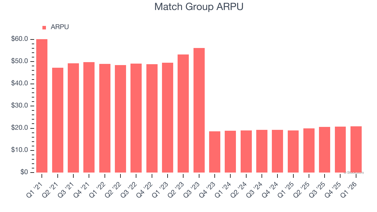 Match Group ARPU