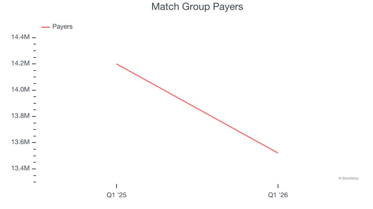Match Group Payers