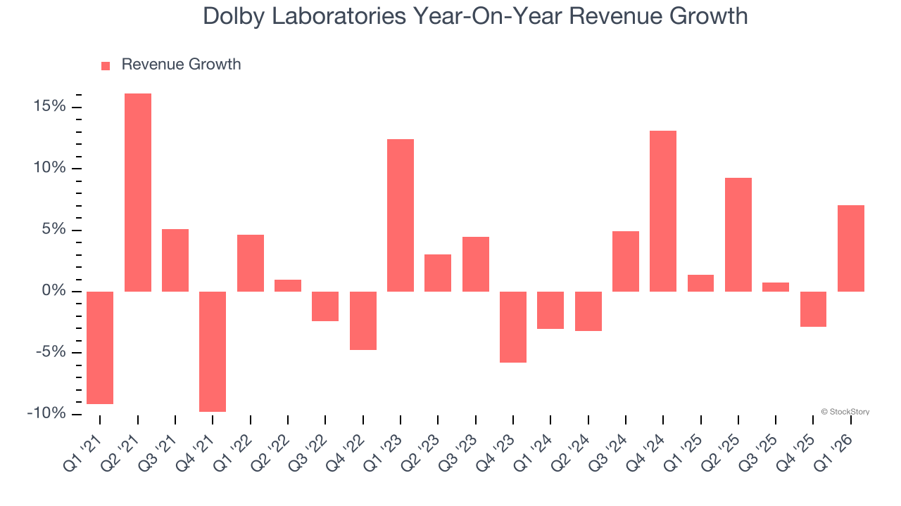Dolby Laboratories Year-On-Year Revenue Growth