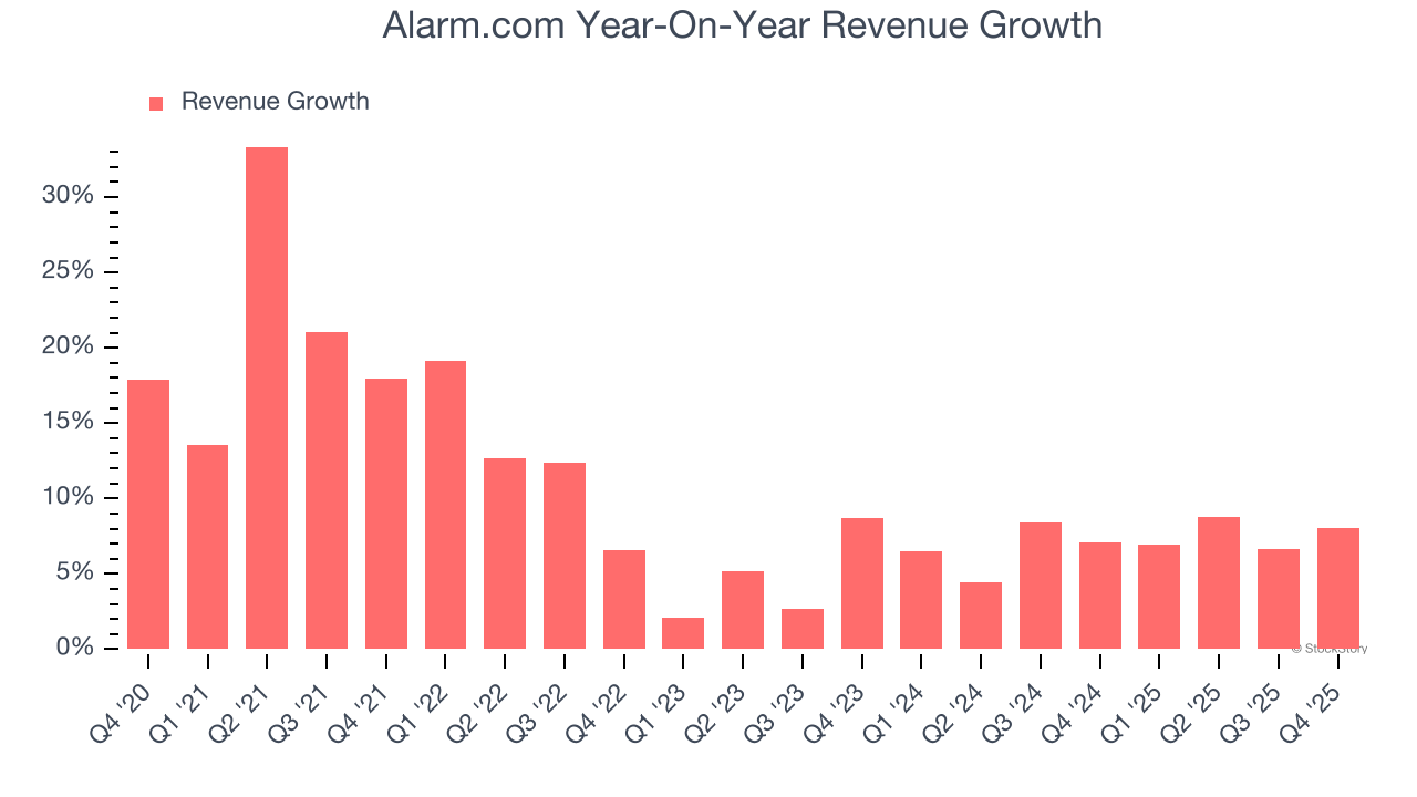 Alarm.com Year-On-Year Revenue Growth