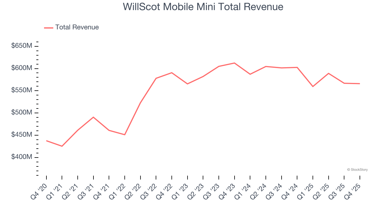WillScot Mobile Mini Total Revenue