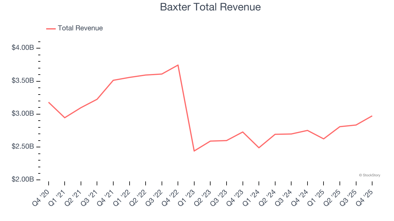 Baxter Total Revenue