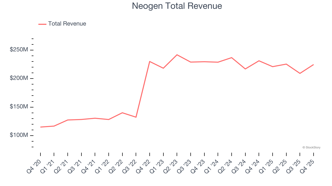 Neogen Total Revenue