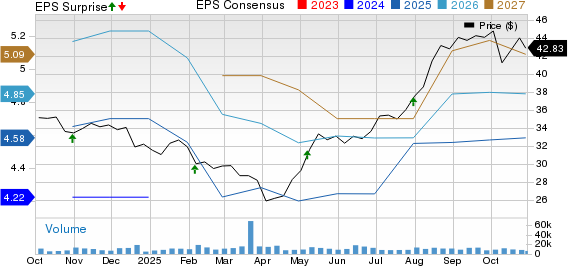 BorgWarner Inc. Price, Consensus and EPS Surprise